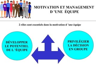 MOTIVATION ET MANAGEMENT
D ’UNE ÉQUIPE
2 rôles sont essentiels dans la motivation d ’une équipe
DÉVELOPPER
LE POTENTIEL
DE L ’ÉQUIPE
PRIVILÉGIER
LA DÉCISION
EN GROUPE
 