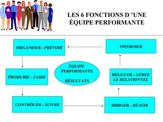 LES 6 FONCTIONS D ’UNE
ÉQUIPE PERFORMANTE
ÉQUIPE
PERFORMANTE
RÉSULTATS
INFORMER
ORGANISER - PRÉVOIR
PRODUIRE - FAIRE
CONTRÔLER - SUIVRE DIRIGER - RÉAGIR
RÉGULER - GÉRER
LE RELATIONNEL
 