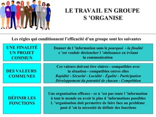LE TRAVAIL EN GROUPE
S ’ORGANISE
Les règles qui conditionnent l’efficacité d’un groupe sont les suivantes
UNE FINALITÉ
UN PROJET
COMMUN
Donner de l ’information sans le pourquoi - la finalité
c ’est vouloir déclencher l ’obéissance en évitant
la communication
DES VALEURS
COMMUNES
Ces valeurs doivent être claires - compatibles avec
la situation - compatibles entres elles
Rapidité - Sécurité - Lucidité - Égalité - Participation
Développement du potentiel de chacun - Compétition
DÉFINIR LES
FONCTIONS
Une organisation efficace - ce n ’est pas toute l ’information
à tout le monde ou avoir le plus d ’informations possibles
L ’organisation doit permettre de faire face au problème
posé d ’où la nécessité de définir des fonctions
 