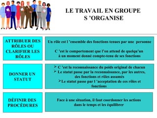 LE TRAVAIL EN GROUPE
S ’ORGANISE
ATTRIBUER DES
RÔLES OU
CLARIFIER LES
RÔLES
Un rôle est l ’ensemble des fonctions tenues par une personne
C ’est le comportement que l’on attend de quelqu’un
à un moment donné compte-tenu de ses fonctions
DONNER UN
STATUT
 C ’est la reconnaissance du poids original de chacun
 Le statut passe par la reconnaissance, par les autres,
des fonctions et rôles assumés
Le statut passe par l ’acceptation de ces rôles et
fonctions
DÉFINIR DES
PROCÉDURES
Face à une situation, il faut coordonner les actions
dans le temps et les équilibrer
 