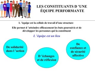 LES CONSTITUANTS D ’UNE
ÉQUIPE PERFORMANTE
L ’équipe est la cellule de travail d’une structure
Elle permet d ’atteindre efficacement les buts poursuivis et de
développer les personnes qui la constituent
L ’équipe est un lieu
De solidarité
dans l ’action
D ’échanges
et de réflexion
De
confiance et
de sécurité
affective
 