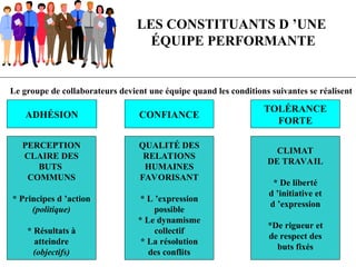 Le groupe de collaborateurs devient une équipe quand les conditions suivantes se réalisent
LES CONSTITUANTS D ’UNE
ÉQUIPE PERFORMANTE
ADHÉSION CONFIANCE
TOLÉRANCE
FORTE
PERCEPTION
CLAIRE DES
BUTS
COMMUNS
* Principes d ’action
(politique)
* Résultats à
atteindre
(objectifs)
QUALITÉ DES
RELATIONS
HUMAINES
FAVORISANT
* L ’expression
possible
* Le dynamisme
collectif
* La résolution
des conflits
CLIMAT
DE TRAVAIL
* De liberté
d ’initiative et
d ’expression
*De rigueur et
de respect des
buts fixés
 