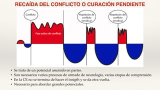 • Se trata de un potencial asumido en partes.
• Son necesarios varios procesos de armado de neurología, varias etapas de comprensión.
• En la CE no se termina de hacer el insigth y se da otra vuelta.
• Necesario para abordar grandes potenciales.
RECAÍDA DEL CONFLICTO O CURACIÓN PENDIENTE
 