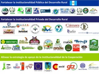 MINEDUC Fortalecer la institucionalidad Pública del Desarrollo Rural Fortalecer la institucionalidad Privada del Desarrollo Rural Alinear la estrategia de apoyo de la Institucionalidad de la Cooperación 