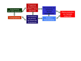 Compradores Productores/as MIPYMES asociativas Programas de Gobierno (FIDA) y otros relevantes Proveedores de servicio  de Desarrollo Empresarial Acceso a financiamiento Proveedores de asistencia técnica especializada Oferta productiva con mercado asegurado 