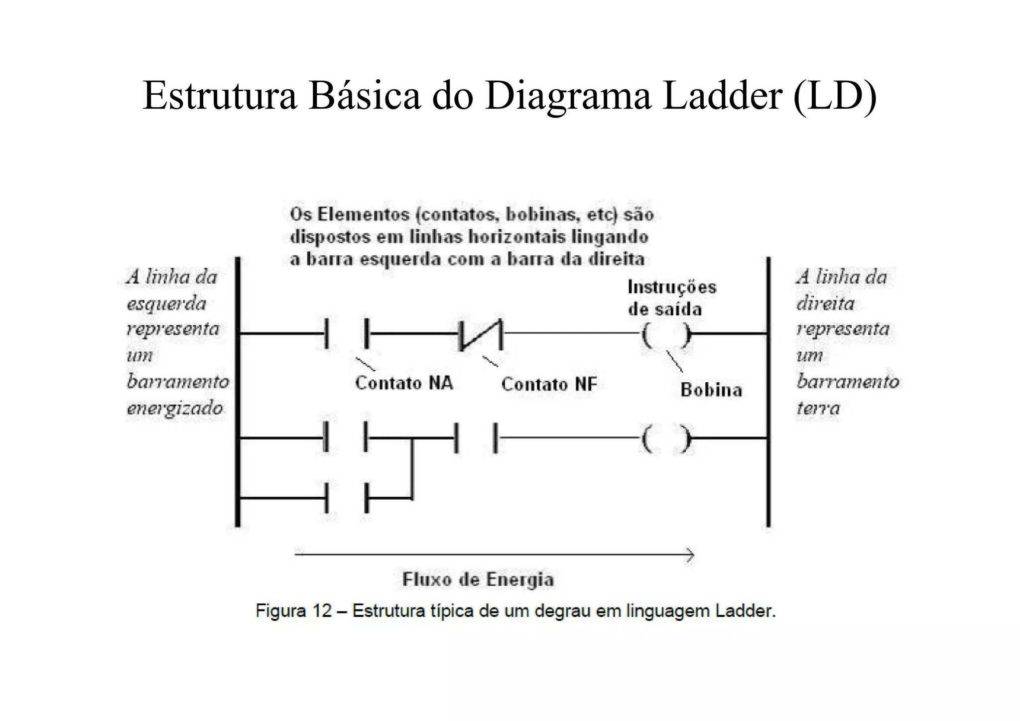 Estrutura Básica do Diagrama Ladder (LD)
 