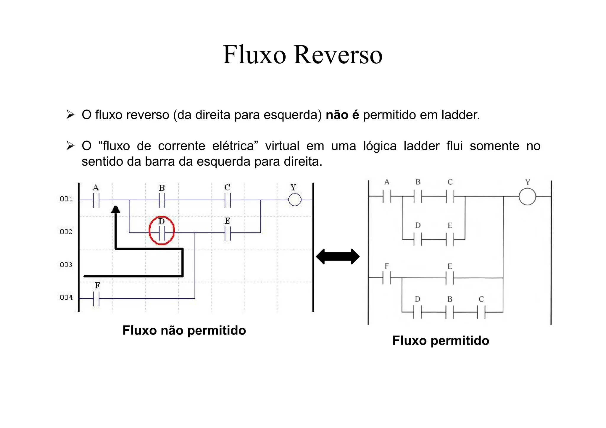 Fluxo Reverso
 O fluxo reverso (da direita para esquerda) não é permitido em ladder.
 O “fluxo de corrente elétrica” virtual em uma lógica ladder flui somente no
sentido da barra da esquerda para direita.
Fluxo não permitido
Fluxo permitido
 