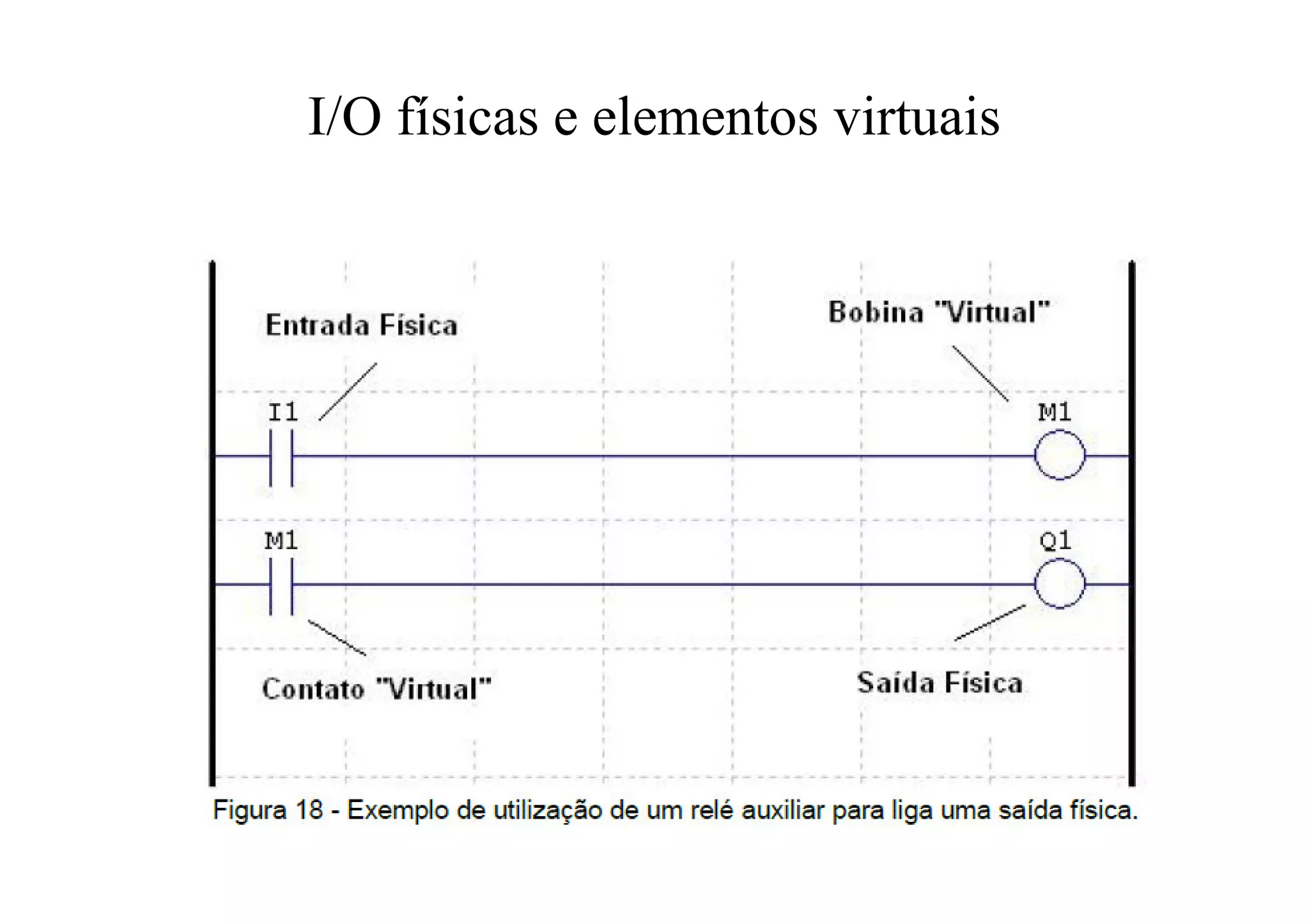 I/O físicas e elementos virtuais
 