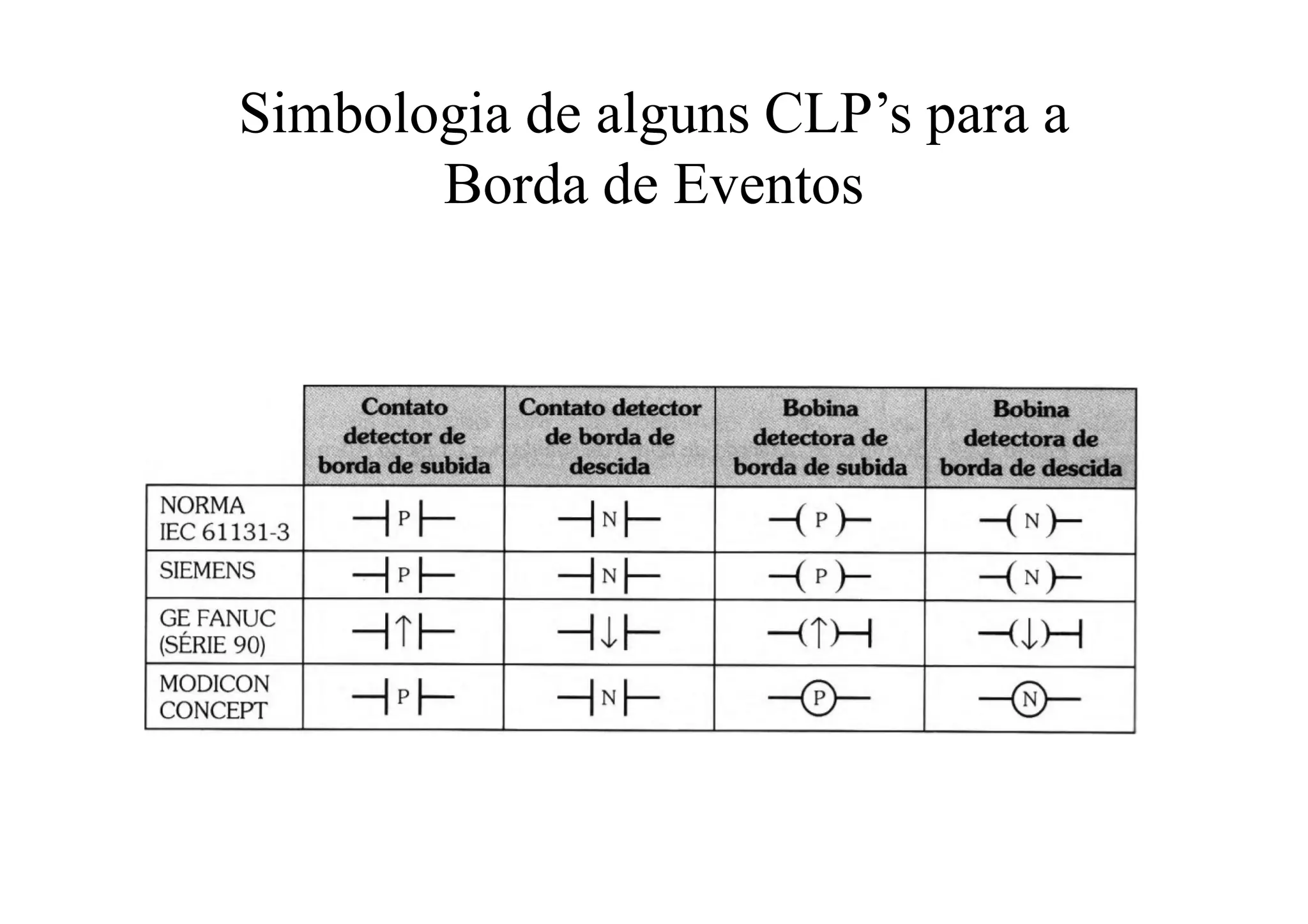 Simbologia de alguns CLP’s para a
Borda de Eventos
 