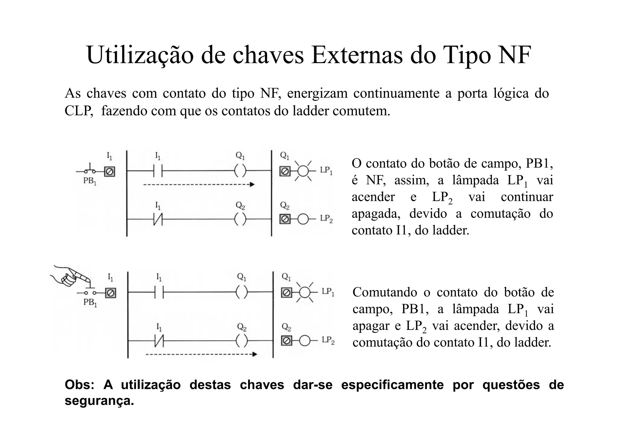 Utilização de chaves Externas do Tipo NF
As chaves com contato do tipo NF, energizam continuamente a porta lógica do
CLP, fazendo com que os contatos do ladder comutem.
O contato do botão de campo, PB1,
é NF, assim, a lâmpada LP1 vai
acender e LP2 vai continuar
apagada, devido a comutação do
contato I1, do ladder.
Comutando o contato do botão de
campo, PB1, a lâmpada LP1 vai
apagar e LP2 vai acender, devido a
comutação do contato I1, do ladder.
Obs: A utilização destas chaves dar-se especificamente por questões de
segurança.
 
