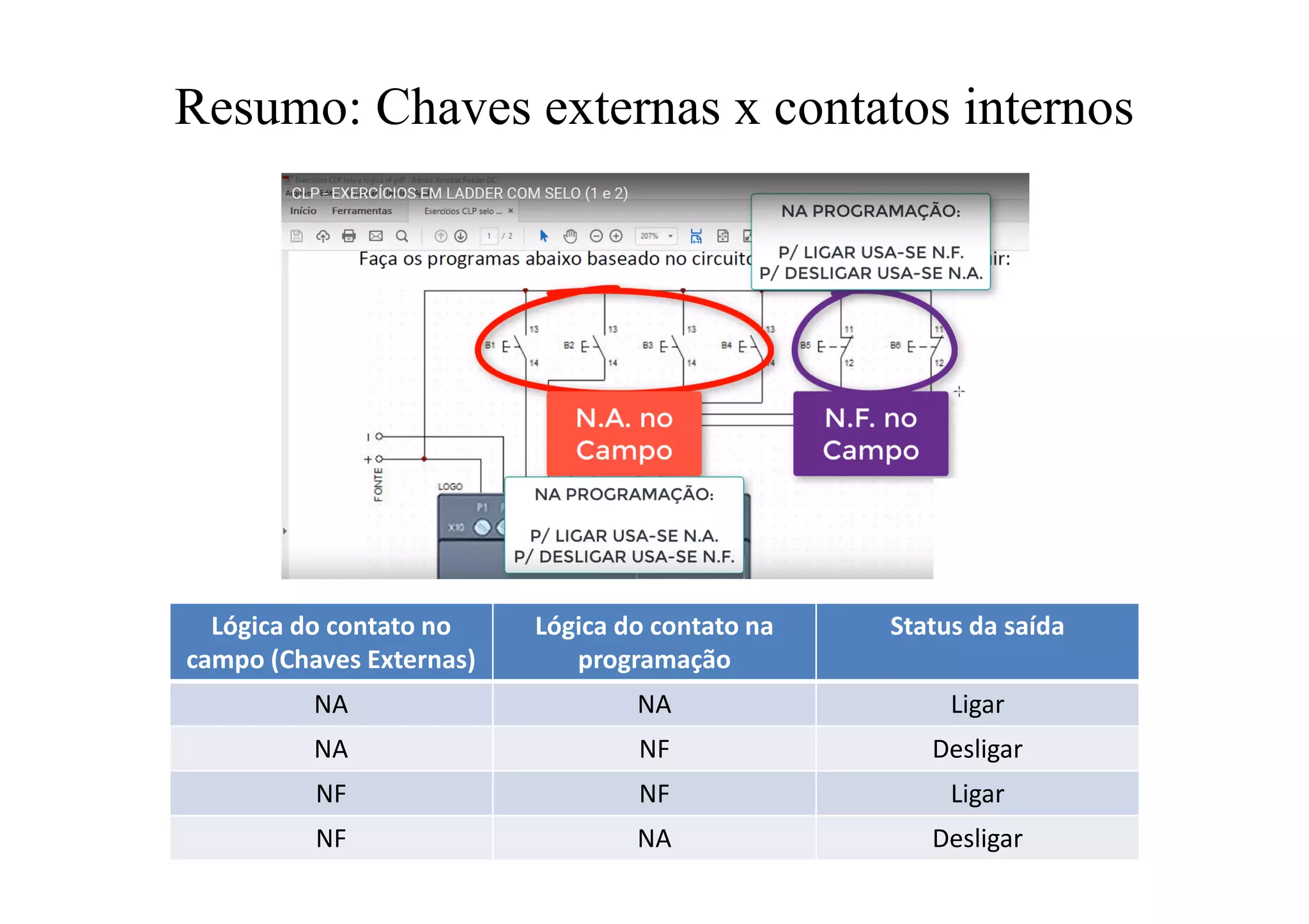 Resumo: Chaves externas x contatos internos
Lógica do contato no
campo (Chaves Externas)
Lógica do contato na
programação
Status da saída
NA NA Ligar
NA NF Desligar
NF NF Ligar
NF NA Desligar
 