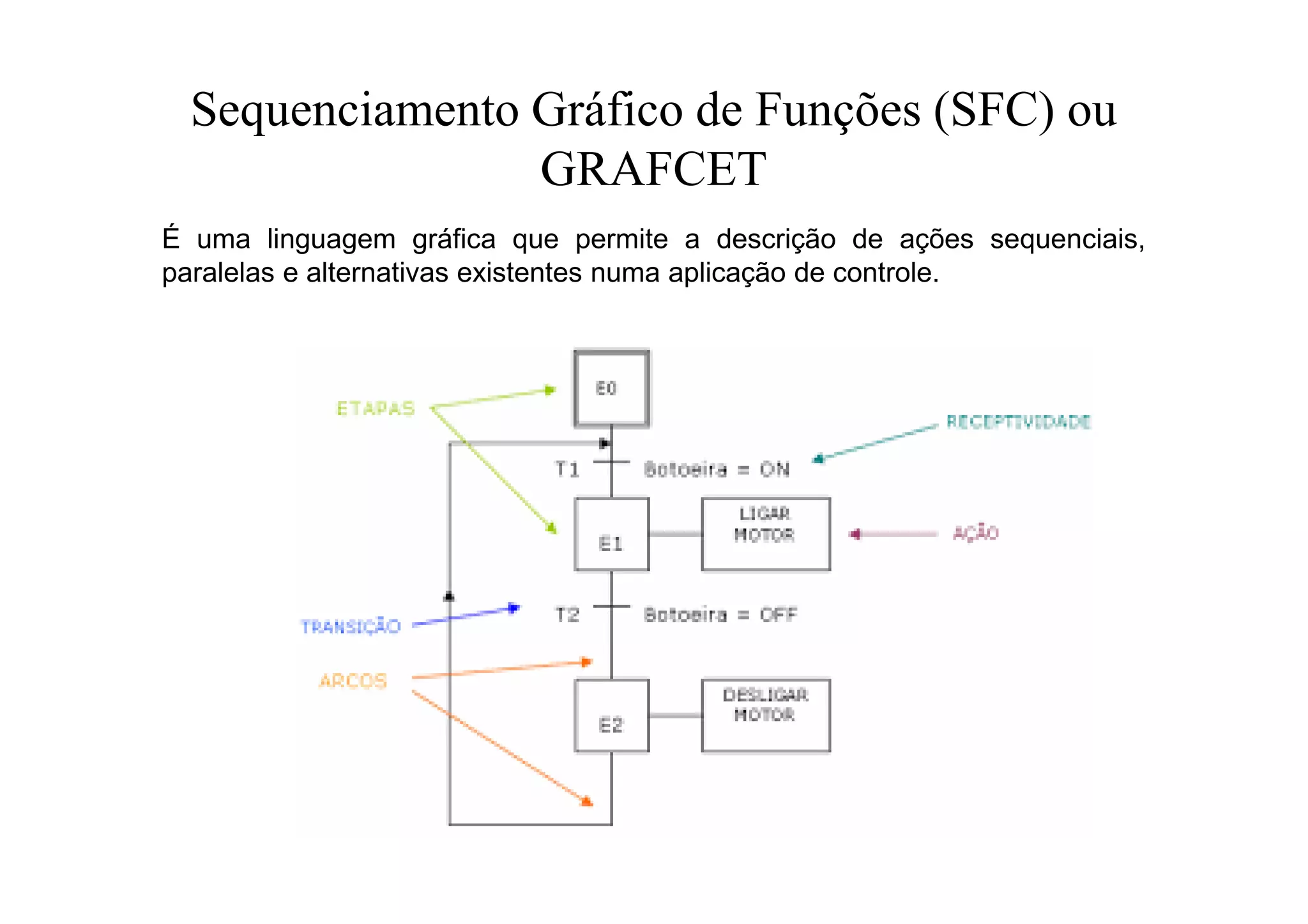 Sequenciamento Gráfico de Funções (SFC) ou
GRAFCET
É uma linguagem gráfica que permite a descrição de ações sequenciais,
paralelas e alternativas existentes numa aplicação de controle.
 