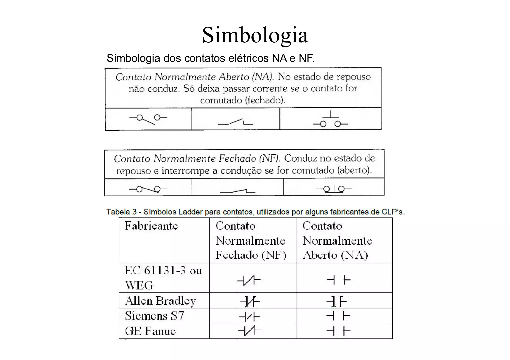 Simbologia
Simbologia dos contatos elétricos NA e NF.
 