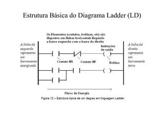 Estrutura Básica do Diagrama Ladder (LD)
 