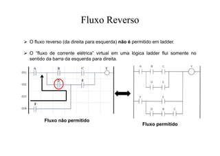 Fluxo Reverso
 O fluxo reverso (da direita para esquerda) não é permitido em ladder.
 O “fluxo de corrente elétrica” virtual em uma lógica ladder flui somente no
sentido da barra da esquerda para direita.
Fluxo não permitido
Fluxo permitido
 