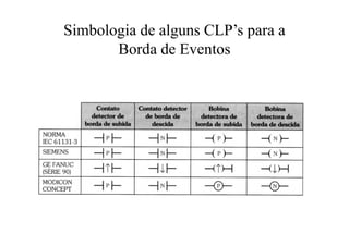 Simbologia de alguns CLP’s para a
Borda de Eventos
 