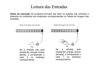 Leitura das Entradas
Se a entrada não está
recebendo energia (chave
aberta), é armazenado o
valor 0 no endereço
correspondente.
Se a entrada está
recebendo energia (chave
fechada), é armazenado o
valor 1 no endereço
correspondente.
Antes da execução do programa principal são lidos os estados das entradas e
alterados os conteúdos dos endereços correspondentes na Tabela de Imagem das
Entradas.
 