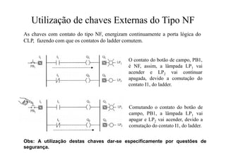 Utilização de chaves Externas do Tipo NF
As chaves com contato do tipo NF, energizam continuamente a porta lógica do
CLP, fazendo com que os contatos do ladder comutem.
O contato do botão de campo, PB1,
é NF, assim, a lâmpada LP1 vai
acender e LP2 vai continuar
apagada, devido a comutação do
contato I1, do ladder.
Comutando o contato do botão de
campo, PB1, a lâmpada LP1 vai
apagar e LP2 vai acender, devido a
comutação do contato I1, do ladder.
Obs: A utilização destas chaves dar-se especificamente por questões de
segurança.
 