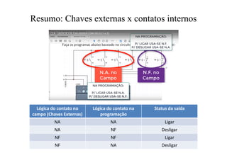 Resumo: Chaves externas x contatos internos
Lógica do contato no
campo (Chaves Externas)
Lógica do contato na
programação
Status da saída
NA NA Ligar
NA NF Desligar
NF NF Ligar
NF NA Desligar
 