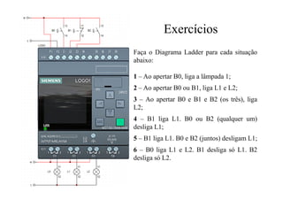 Exercícios
Faça o Diagrama Ladder para cada situação
abaixo:
1 – Ao apertar B0, liga a lâmpada 1;
2 – Ao apertar B0 ou B1, liga L1 e L2;
3 – Ao apertar B0 e B1 e B2 (os três), liga
L2;
4 – B1 liga L1. B0 ou B2 (qualquer um)
desliga L1;
5 – B1 liga L1. B0 e B2 (juntos) desligam L1;
6 – B0 liga L1 e L2. B1 desliga só L1. B2
desliga só L2.
 