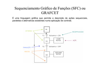 Sequenciamento Gráfico de Funções (SFC) ou
GRAFCET
É uma linguagem gráfica que permite a descrição de ações sequenciais,
paralelas e alternativas existentes numa aplicação de controle.
 
