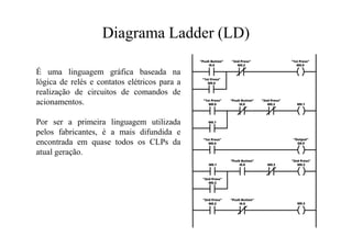 Diagrama Ladder (LD)
É uma linguagem gráfica baseada na
lógica de relés e contatos elétricos para a
realização de circuitos de comandos de
acionamentos.
Por ser a primeira linguagem utilizada
pelos fabricantes, é a mais difundida e
encontrada em quase todos os CLPs da
atual geração.
 