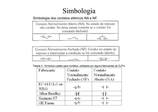 Simbologia
Simbologia dos contatos elétricos NA e NF.
 