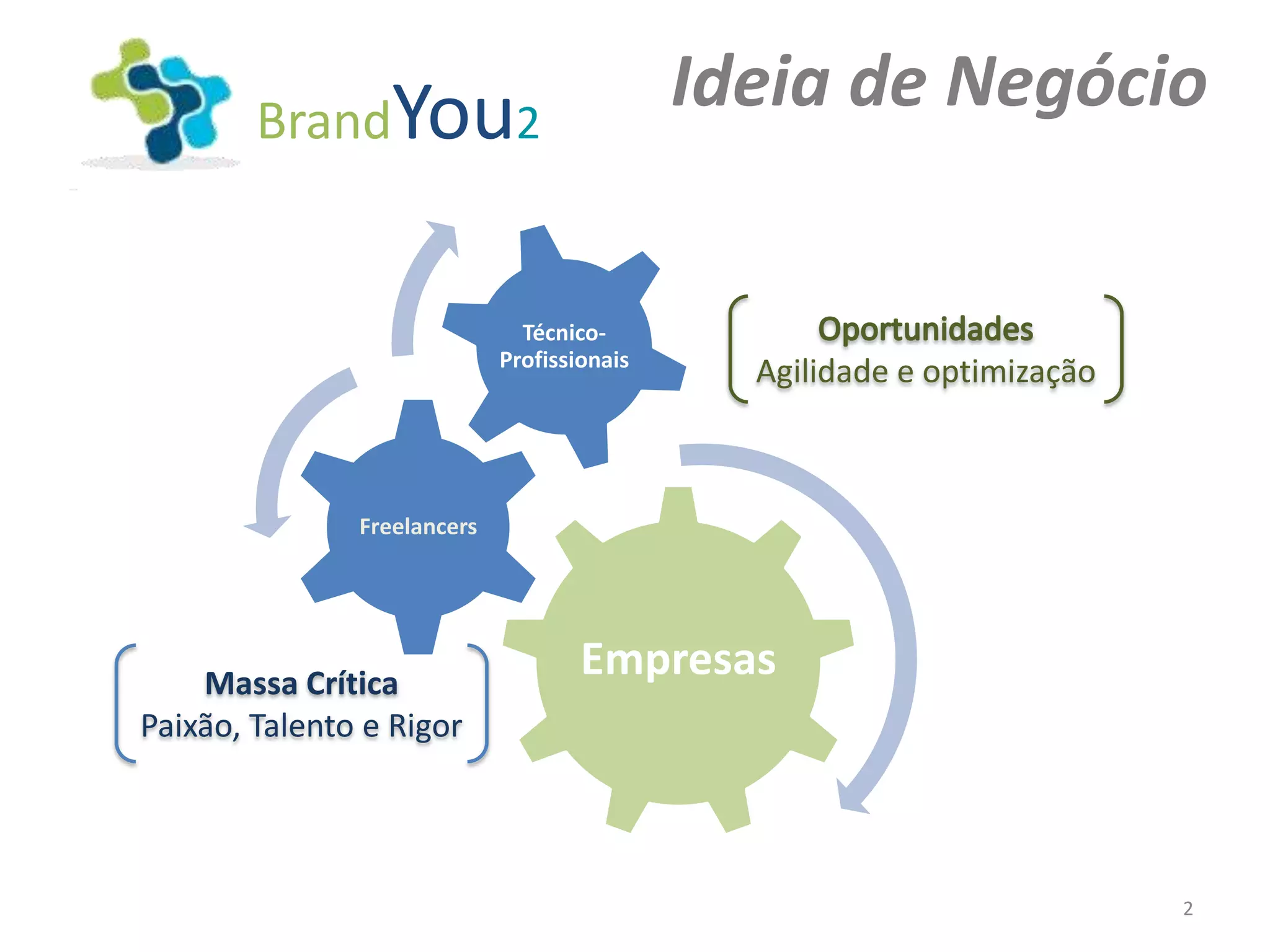 BrandYou2
                                             Ideia de Negócio


                               Técnico-
                             Profissionais
                                               Agilidade e optimização



               Freelancers




    Massa Crítica
                                     Empresas
Paixão, Talento e Rigor




                                                                         2
 