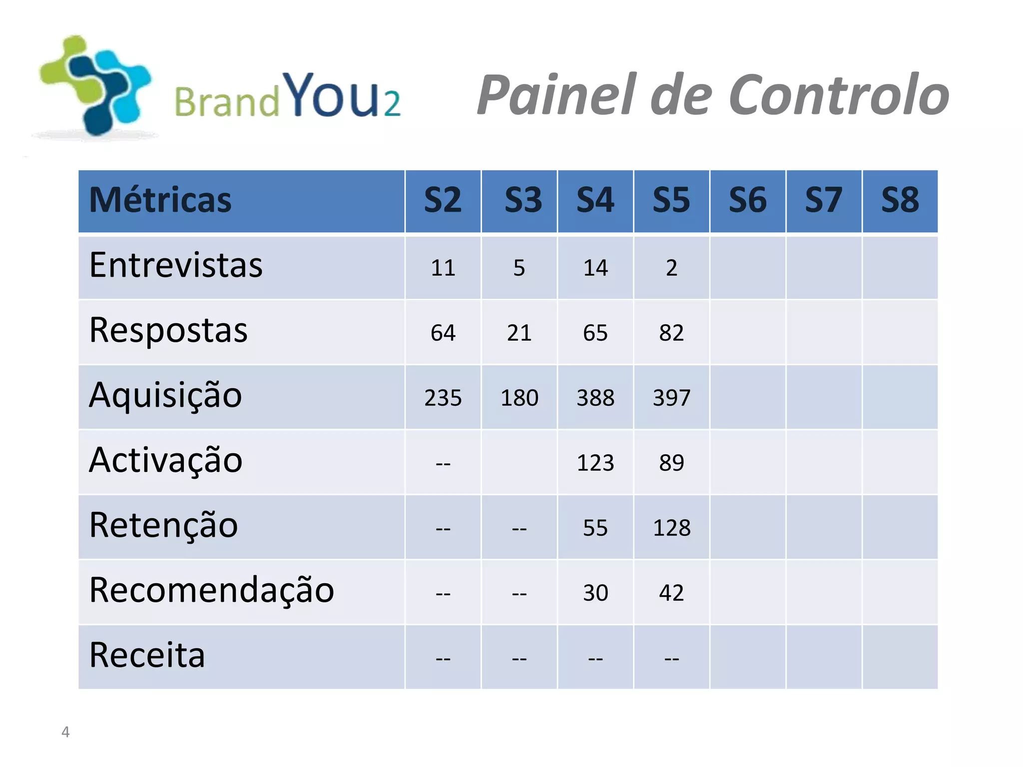 Painel de Controlo
    Métricas       S2     S3 S4 S5 S6 S7 S8
    Entrevistas    11     5    14    2

    Respostas      64     21   65    82

    Aquisição      235   180   388   397

    Activação      --          123   89

    Retenção       --     --   55    128

    Recomendação   --     --   30    42

    Receita        --     --   --    --

4
 