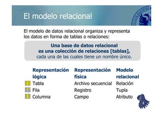 ©berzal@acm.org
El modelo de datos relacional organiza y representaEl modelo de datos relacional organiza y representa
los datos en forma de tablas o relaciones:los datos en forma de tablas o relaciones:
Una base de datos relacionalUna base de datos relacional
es una colección de relaciones [tablas],es una colección de relaciones [tablas],
cada una de las cuales tiene un nombre único.cada una de las cuales tiene un nombre único.
El modelo relacionalEl modelo relacional
cada una de las cuales tiene un nombre único.cada una de las cuales tiene un nombre único.
RepresentaciónRepresentación RepresentaciónRepresentación ModeloModelo
lógicalógica físicafísica relacionalrelacional
TablaTabla Archivo secuencialArchivo secuencial RelaciónRelación
FilaFila RegistroRegistro TuplaTupla
ColumnaColumna CampoCampo AtributoAtributo
33
 