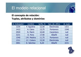 ©berzal@acm.org
El modelo relacionalEl modelo relacional
El concepto de relación:El concepto de relación:
TuplasTuplas, atributos y dominios, atributos y dominios
id_trabajador nombre tarifa_hr tipo_de_oficio id_supv
1235 F. Aguilera 12,50 Electricista 1311
1412 A. Calvo 13,75 Fontanero 1540
44
1412 A. Calvo 13,75 Fontanero 1540
2920 N. Marín 10,00 Carpintero null
3231 O. Pons 17,40 Albañil null
1540 J.M. Medina 11,75 Fontanero null
1311 J.C. Cubero 15,50 Electricista null
3001 D. Sánchez 8,20 Albañil 3231
 
