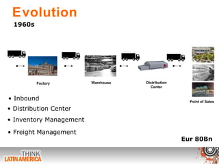 Evolution 1960s Factory Point of Sales Warehouse Eur 80Bn Freight Management Distribution Center Inbound  Distribution Center Inventory Management 