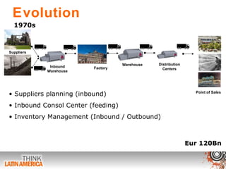 Evolution 1970s Factory Warehouse Eur 120Bn Suppliers planning (inbound) Inbound Consol Center (feeding) Inventory Management (Inbound / Outbound) Suppliers Distribution Centers Point of Sales Inbound Warehouse 