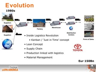 Evolution 1980s Factory Warehouse Eur 150Bn Inside Logistics Revolution Kanban / ‘Just in Time’ concept  Lean Concept  Supply Chain Production linked with logistics Material Management Suppliers Distribution Centers Suppliers Point of Sales 