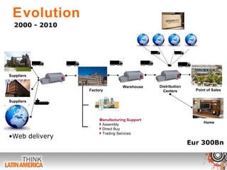Evolution 2000 - 2010 Factory Point of Sales Warehouse Eur 300Bn Suppliers Distribution Centers Suppliers Manufacturing Support Assembly Direct Buy Trading Services Web delivery Home 