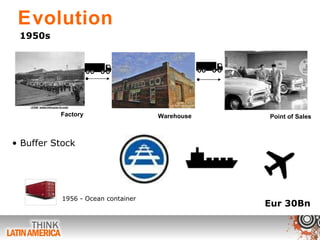 Evolution 1950s Factory Point of Sales Warehouse Eur 30Bn Buffer Stock  1956 - Ocean container  