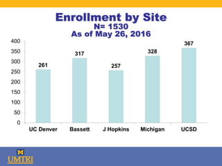 Enrollment by Site
N= 1530
As of May 26, 2016
 