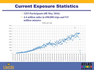 • 1253 Participants (08 May 2016)
• 4.4 million miles in 690,000 trips and 9.9
million minutes
Current Exposure Statistics
 