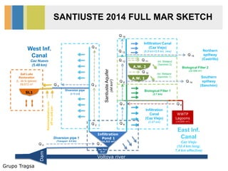 Grupo Tragsa
SANTIUSTE 2014 FULL MAR SKETCH
Q 11
WWTP
Lagoons
(14,659 m2)
A.W. 1
A.W. 2
Q 1
Q 6
Q 7
Q 0
Q 2
Q 8
Q 12
Q 5
Infiltration
Pond 1
(14,322 m2)
Infiltration
Canal
(Caz Viejo)
(0.87 km)
West Inf.
Canal
Caz Nuevo
(5.48 km)
. 2
SantiusteAquifer
(44km2)
Diversion pipe 1
(Transport 9.6 km)
Art. Wetland
(Sanchón 2)
Art. Wetland
(Sanchón 1)
Q 9
SL1
Salt Lake
Restoration
(L. de la Iglesia)
59,872 m2
Q 3
Voltoya river
Dam
Dec. Pool
36 m2
Q 4
Q 10
Remineralisationrun-
offonsaltpan
Q 14
Southern
spillway
(Sanchón)
East Inf.
Canal
Caz Viejo
(10.4 km long;
7,4 km effective)
Q 13
Infiltration Canal
(Caz Viejo)
(6.8 km+5.6 km, new)
Q 15
Northern
spillway
(Castrillo)
Q 16
Biological Filter 2
(25.556 m2)
Biological Filter 1
(2.7 km)
Diversion pipe
(0.75 km)
 