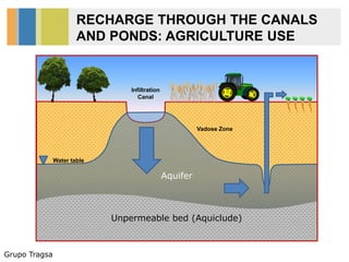 Grupo Tragsa
RECHARGE THROUGH THE CANALS
AND PONDS: AGRICULTURE USE
Aquifer
Unpermeable bed (Aquiclude)
Water table
Vadose Zone
Infiltration
Canal
 