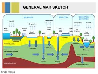 Grupo Tragsa
GENERAL MAR SKETCH
DISCHARGE/
RECHARGE
RECHARGE RECOVERY
Pre-treat
ment
Transport
Canal/
Reservoir Well
Pond
(filter) Post-
treat
ment
Transport
Use
(irrigation)
Infiltration
Injection
Discharge
Pumping
UNCONFINED AQUIFER
CONFINED AQUIFER
PERMEABLE SOIL
IMPERMEABLE BED
Leaching
Use
(environ-
mental)
Water
intake
Transpiration
Transpiration
Evaporation
Rainfall
Rainfall
Infiltration
Water table
Well
Deep infiltration
Lake
/stream)
Post-
treat
ment
 