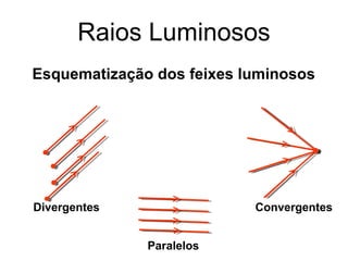 Raios Luminosos
Esquematização dos feixes luminosos




Divergentes                Convergentes


              Paralelos
 