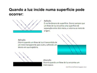 Quando a luz incide numa superfície pode
ocorrer:
 