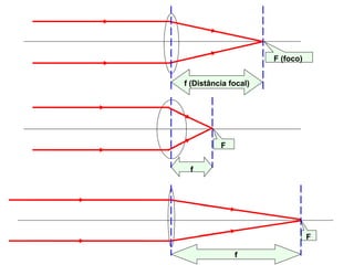 F (foco)


f (Distância focal)




          F


 f




                                 F

              f
 