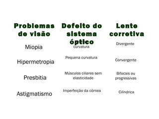 Problemas       Defeito do               Lente
 de visão        sistema                corretiva
                  óptico
                   Grande                Divergente
  Miopia             curvatura

                 Pequena curvatura
                                         Convergente
Hipermetropia
                Músculos ciliares sem     Bifocais ou
  Presbitia         elasticidade         progressivas


                Imperfeição da córnea     Cilíndrica
Astigmatismo
 