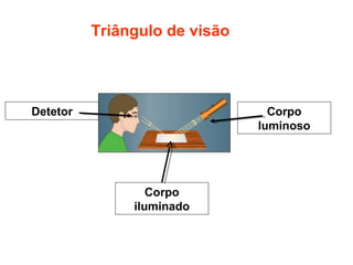Triângulo de visão




Detetor                          Corpo
                               luminoso




                  Corpo
               iluminado
 