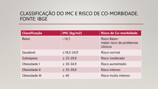 CLASSIFICAÇÃO DO IMC E RISCO DE CO-MORBIDADE.
FONTE: IBGE
Classificação IMC (kg/m2) Risco de Co-morbidade
Baixo ‹ 18,5 Risco Baixo-
maior risco de problemas
clínicos
Saudável ≥18,5-24,9 Risco normal
Sobrepeso ≥ 25-29,9 Risco moderado
Obesidade I ≥ 30-34,9 Risco aumentado
Obesidade II ≥ 35-39,9 Risco intenso
Obesidade III ≥ 40 Risco muito intenso
 