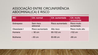 ASSOCIAÇÃO ENTRE CIRCUNFERÊNCIA
ABDOMINAL(CA) E RISCO
IMC CA- normal CA- aumentada CA- muito
aumentada
Sobrepeso Sem risco
adicional
Risco aumentado Risco muito
aumentado
Obesidade I Risco aumentado Alto risco Risco muito alto
Homens
Mulheres
‹ 90 cm
‹ 80 cm
90-102 cm
80-88 cm
›102 cm
›88 cm
 