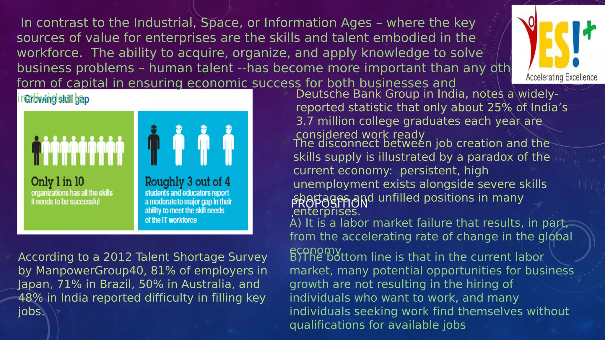 In contrast to the Industrial, Space, or Information Ages – where the key
sources of value for enterprises are the skills and talent embodied in the
workforce. The ability to acquire, organize, and apply knowledge to solve
business problems – human talent --has become more important than any other
form of capital in ensuring economic success for both businesses and
individuals  Deutsche Bank Group in India, notes a widely-
reported statistic that only about 25% of India’s
3.7 million college graduates each year are
considered work ready
 The disconnect between job creation and the
skills supply is illustrated by a paradox of the
current economy: persistent, high
unemployment exists alongside severe skills
shortages and unfilled positions in many
enterprises.
A) It is a labor market failure that results, in part,
from the accelerating rate of change in the global
economy
B)The bottom line is that in the current labor
market, many potential opportunities for business
growth are not resulting in the hiring of
individuals who want to work, and many
individuals seeking work find themselves without
qualifications for available jobs
PROPOSITION
:
 According to a 2012 Talent Shortage Survey
by ManpowerGroup40, 81% of employers in
Japan, 71% in Brazil, 50% in Australia, and
48% in India reported difficulty in filling key
jobs.
 