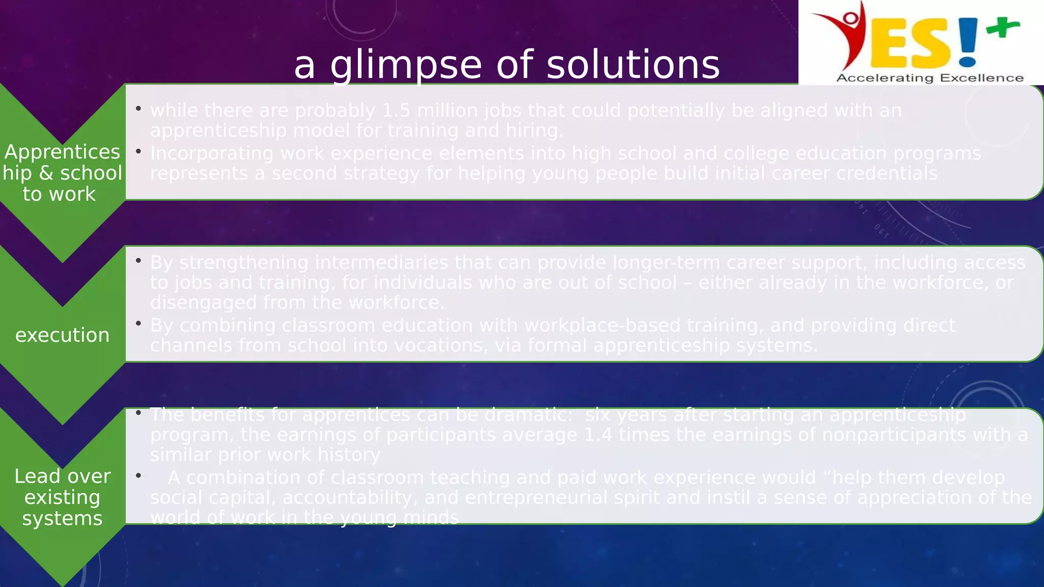 Apprentices
hip & school
to work
• while there are probably 1.5 million jobs that could potentially be aligned with an
apprenticeship model for training and hiring.
• Incorporating work experience elements into high school and college education programs
represents a second strategy for helping young people build initial career credentials
execution
• By strengthening intermediaries that can provide longer-term career support, including access
to jobs and training, for individuals who are out of school – either already in the workforce, or
disengaged from the workforce.
• By combining classroom education with workplace-based training, and providing direct
channels from school into vocations, via formal apprenticeship systems.
Lead over
existing
systems
• The benefits for apprentices can be dramatic: six years after starting an apprenticeship
program, the earnings of participants average 1.4 times the earnings of nonparticipants with a
similar prior work history
• A combination of classroom teaching and paid work experience would “help them develop
social capital, accountability, and entrepreneurial spirit and instil a sense of appreciation of the
world of work in the young minds
a glimpse of solutions
 
